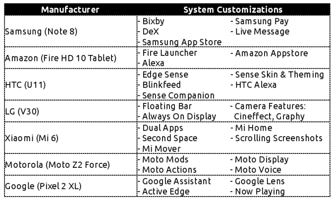 Kā Android atšķiras atkarībā no aparatūras ražotāja android ražotāju tabulas