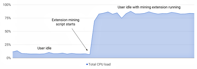 kriptovalūtas ieguves CPU krava