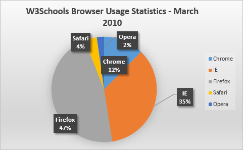 W3Schools Browser Stats 2010. gada marts