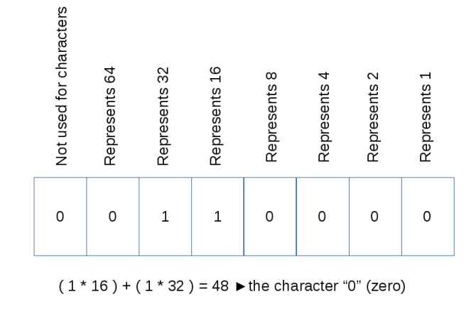 failu formātu ascii struktūra