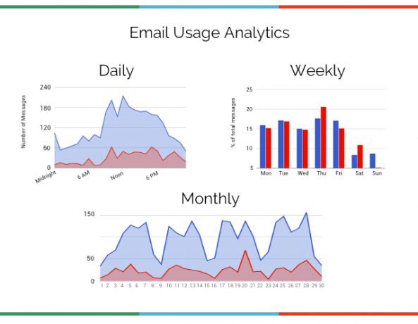 tiešsaistē-analizējiet-pats-gmail-metrs