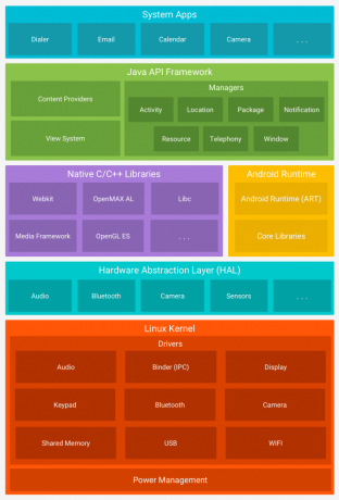 android versijas android programmatūras kaudze