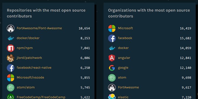 10 apbalvošana par vaļaspriekiem, kas saistīti ar programmēšanu vai skriptu veidošanu github atvērtā koda atbalstītājiem