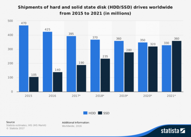 Galīgais datora ceļvedis: Viss, ko jūs vēlējāties uzzināt, - un vēl citi globālie ssd un hdd pārdošanas statisti