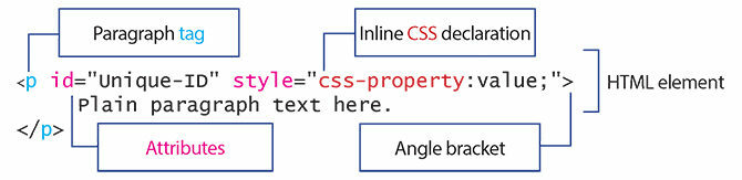 Diagramma, kas norāda HTML elementa galvenās daļas