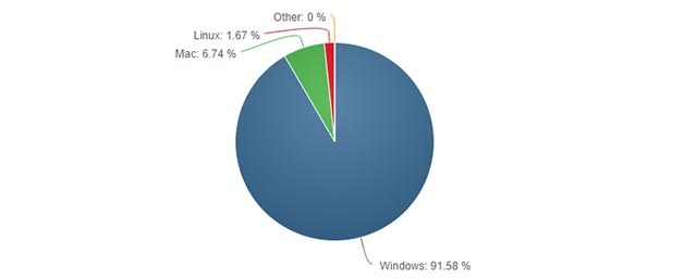 populāri ir linux-windows-deal-breakers-windows-is