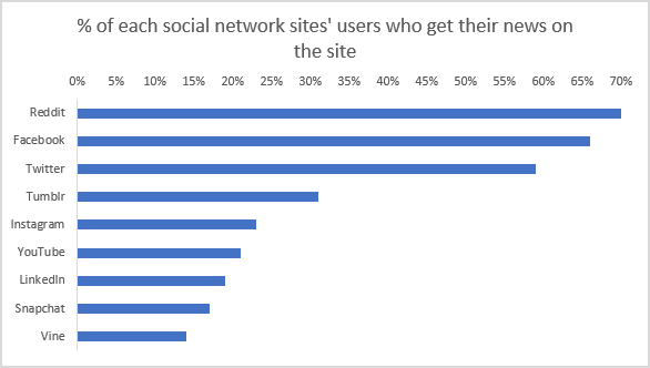 Viltus ziņas pakļauj jūs ļaunprātīgai programmatūrai! Pew Research Kur mēs iegūstam mūsu ziņas