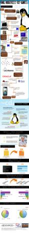 Linux vēsture [INFOGRAPHIC] historyoflinux vēsture