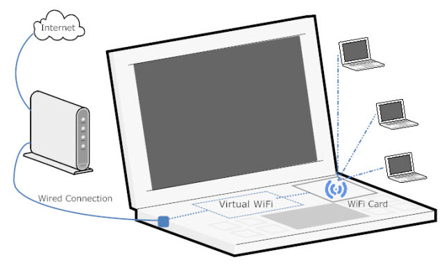 virtuālais wifi